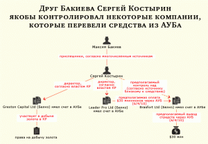 Партнер Бакиева Сергей Костырин якобы контролирует некоторые компании, которые переводили деньги из АУБа