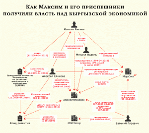 Максим Бакиев и его коллеги получили большую власть над экономикой Кыргызской Республики